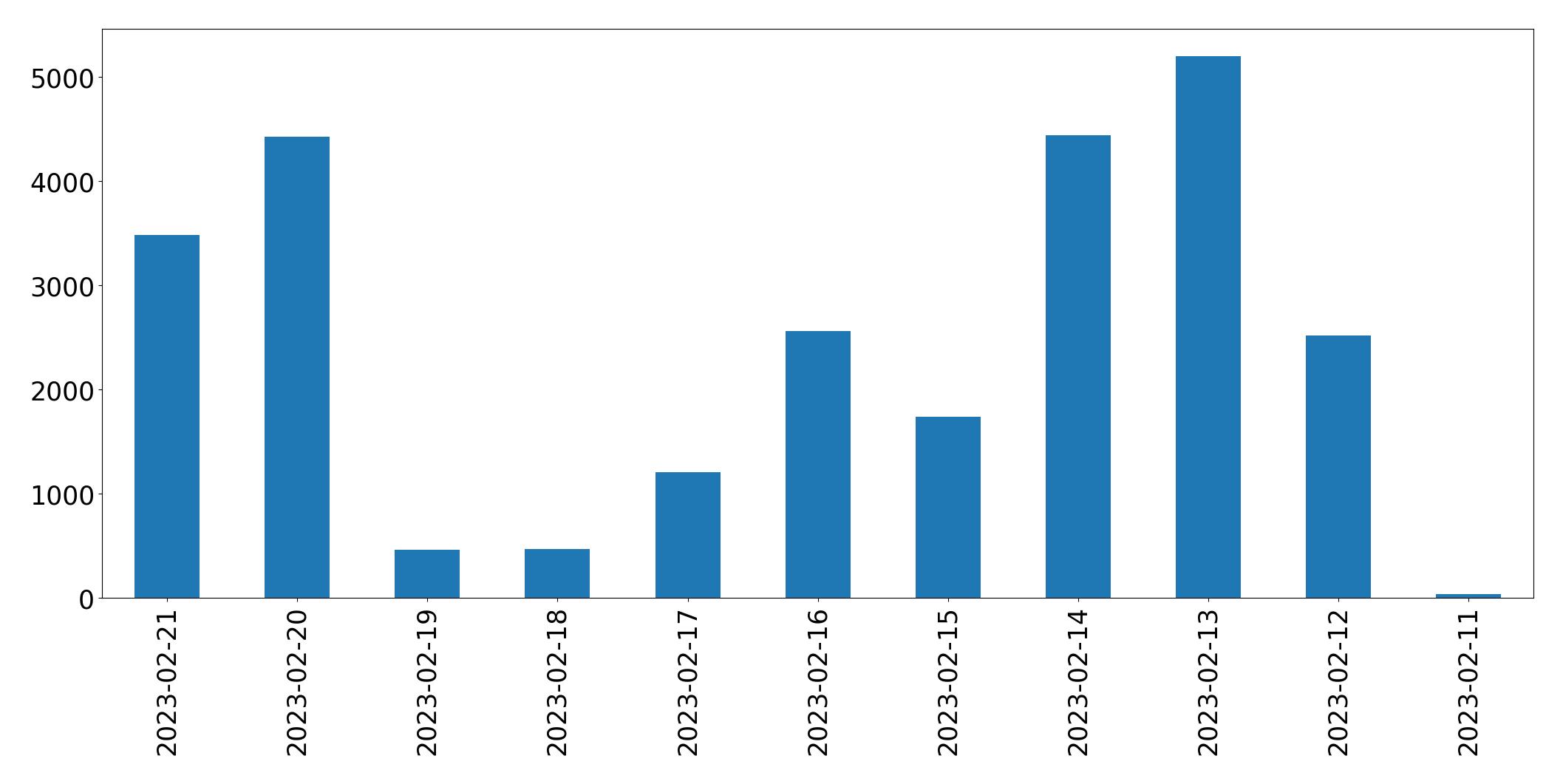 Gráfico de tweets por dia