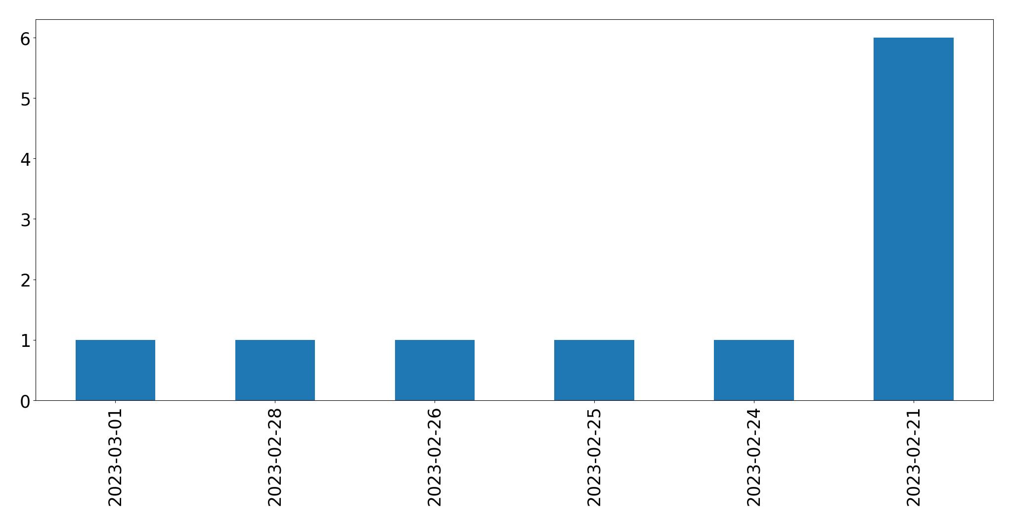 Tweets per day chart