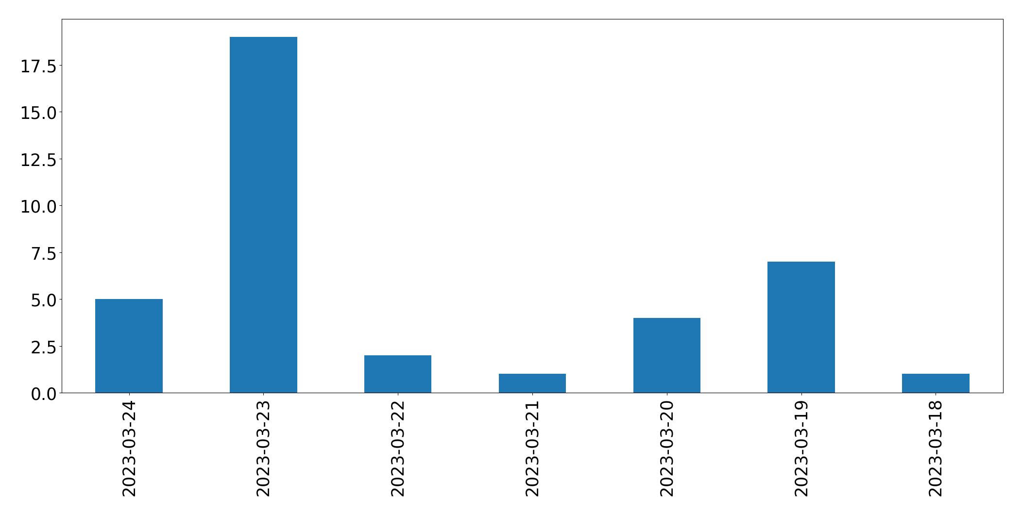Tweets per day chart