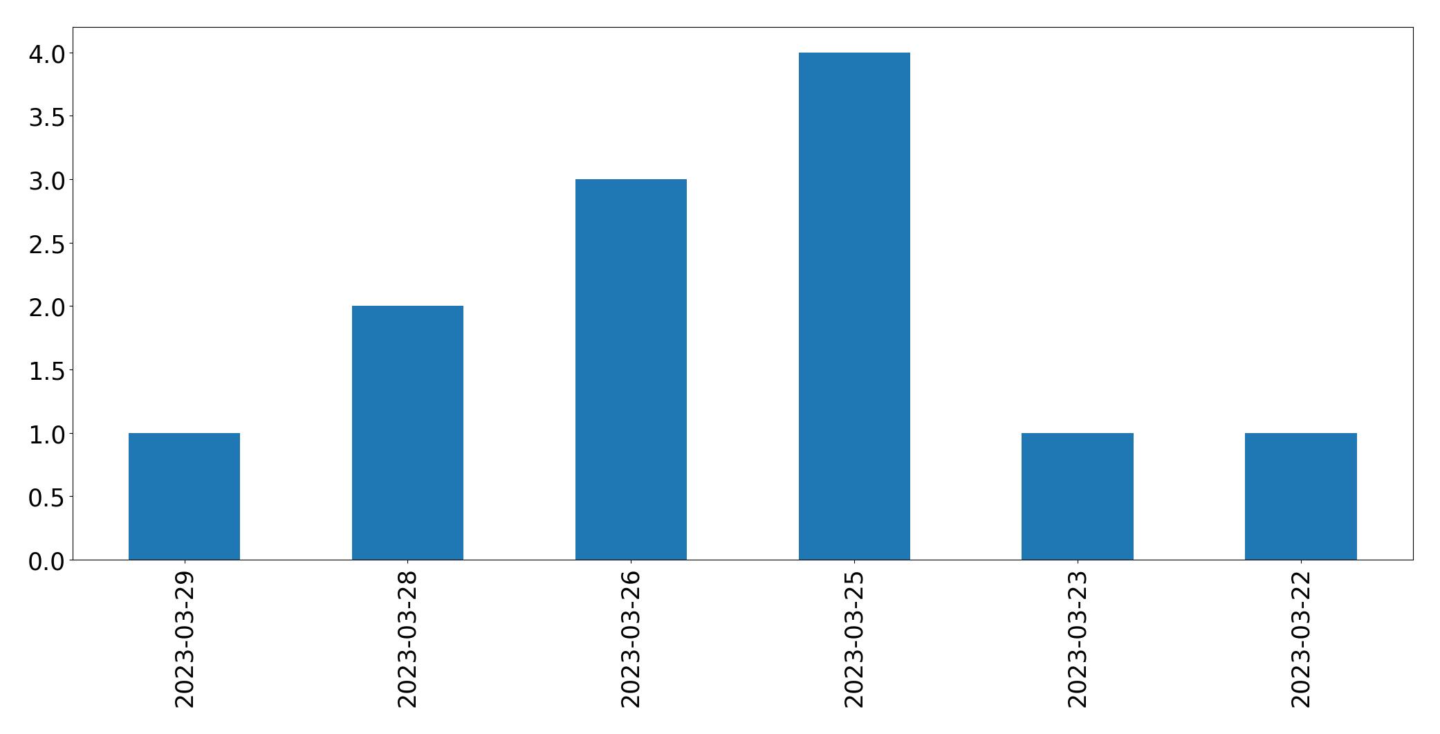 Gráfico de tweets por dia
