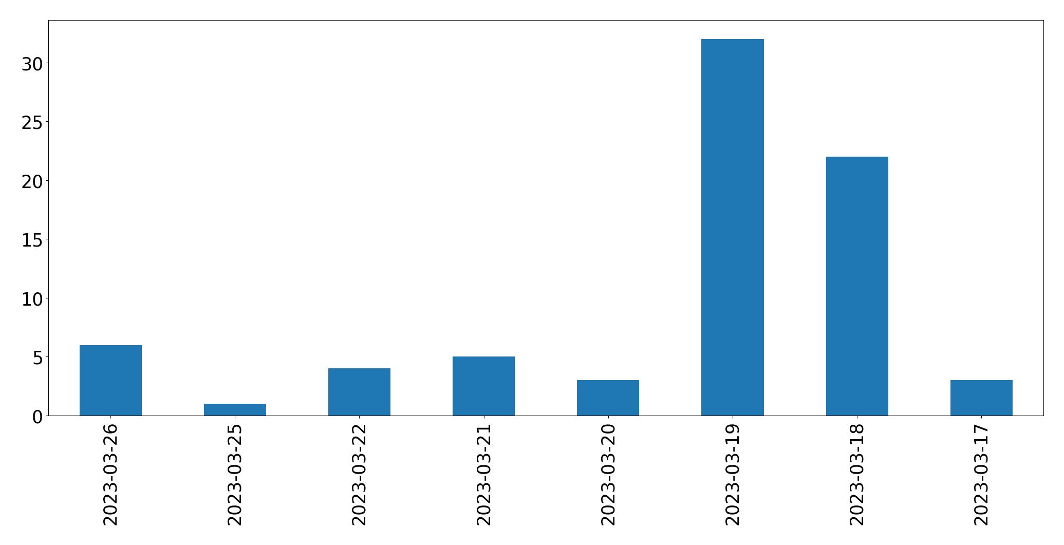 Gunluk tweet grafigi