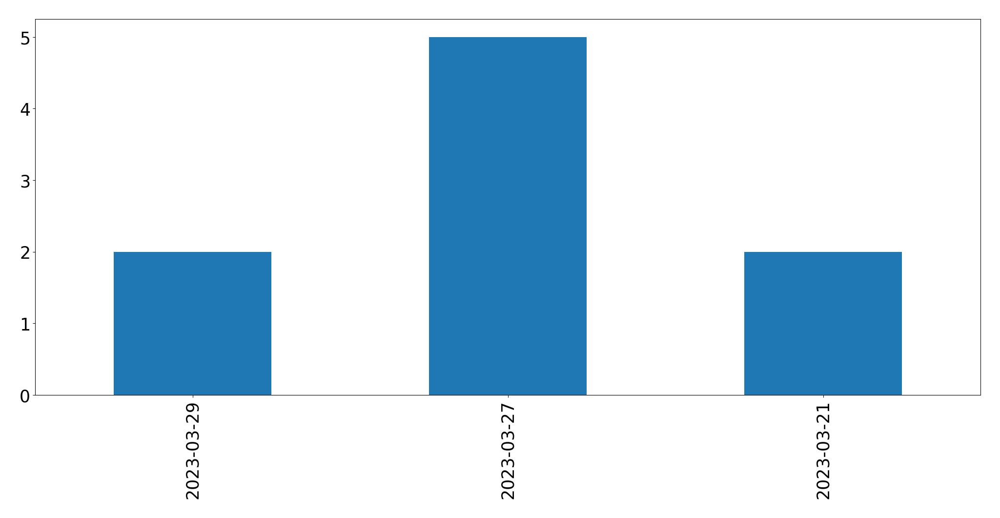 Tweets per day chart