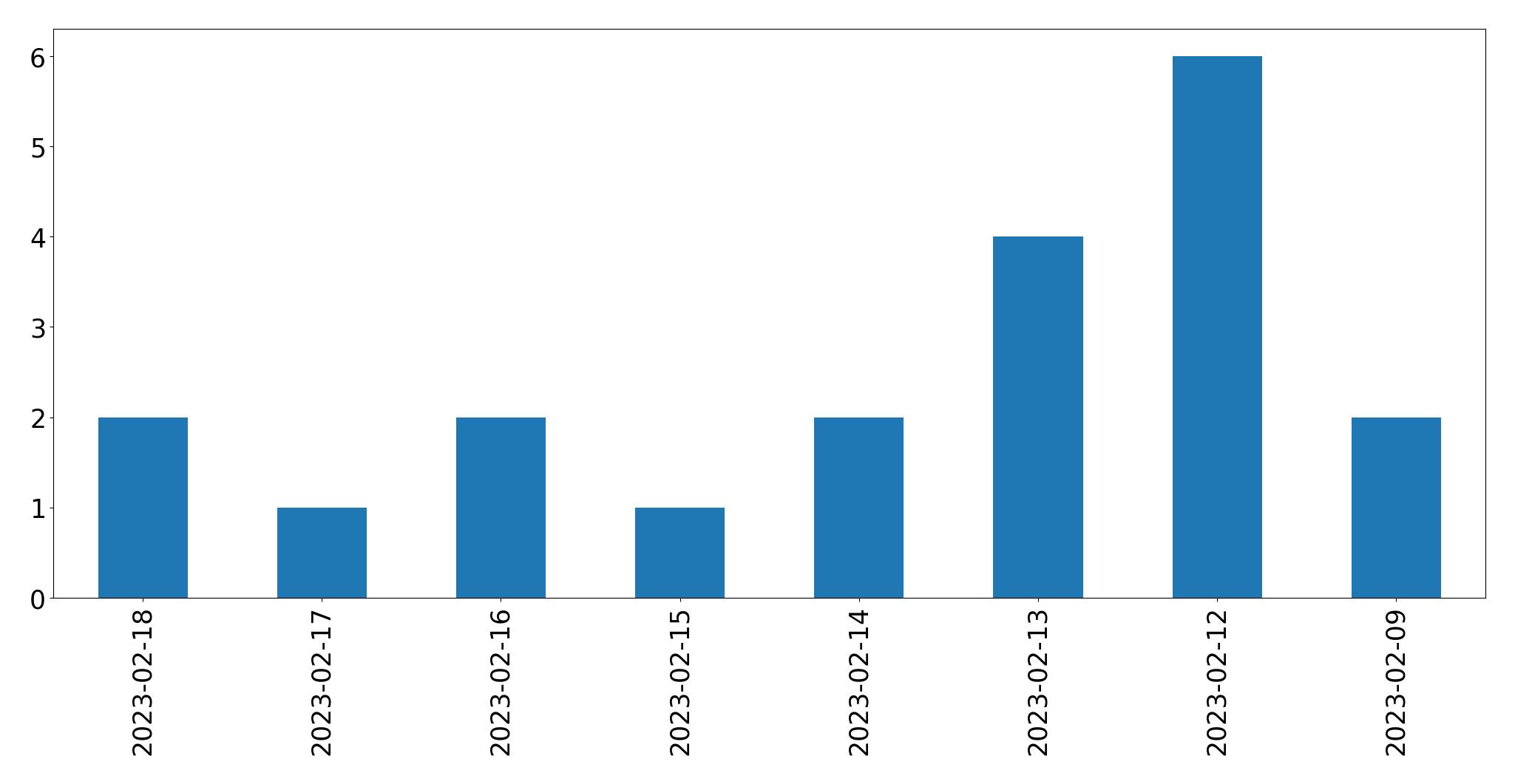Gráfico de tweets por dia