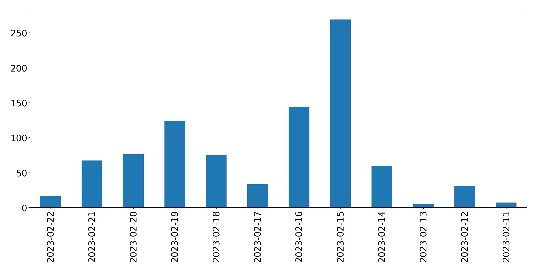 Grafik tweet per hari