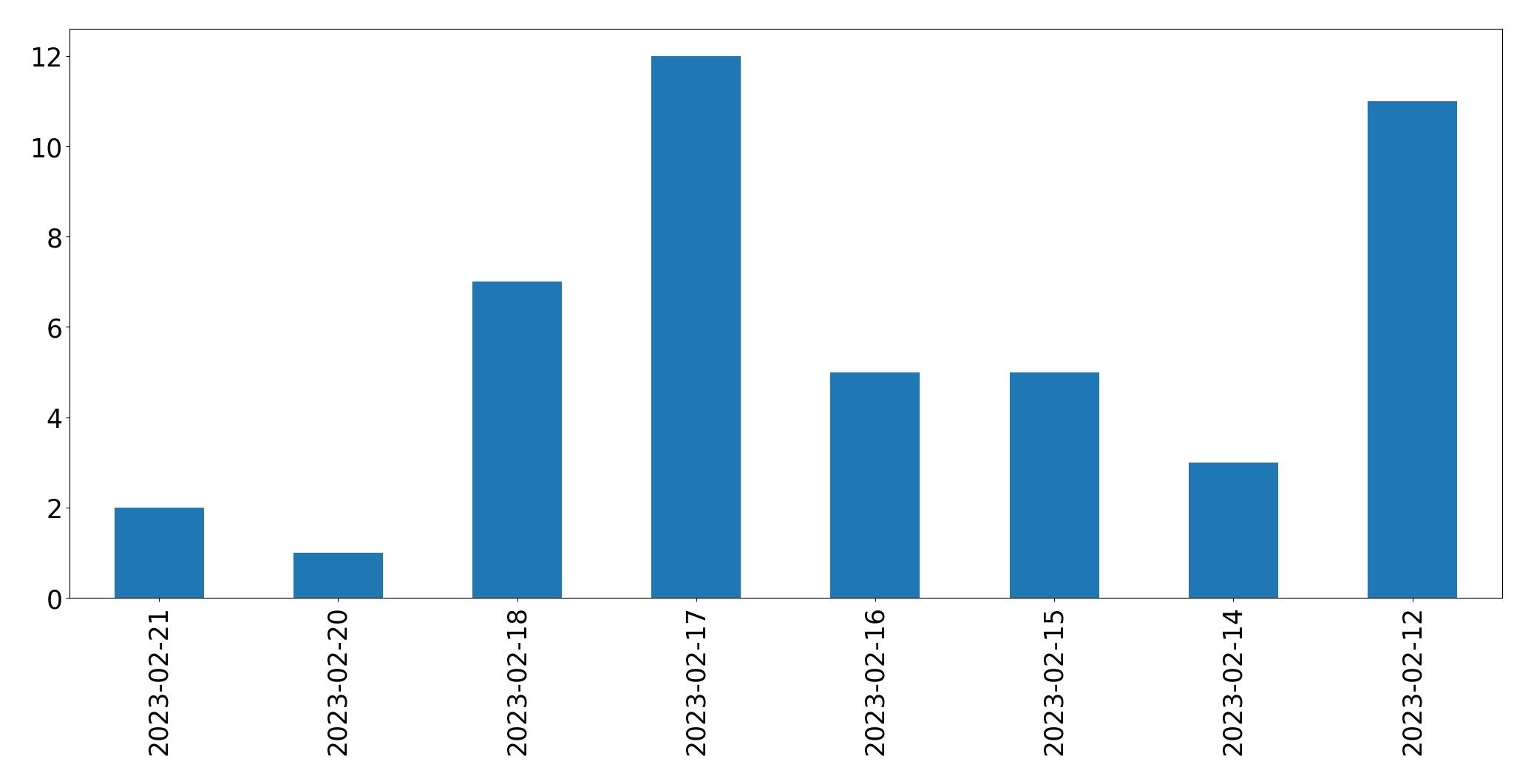 Gráfico de tweets por dia