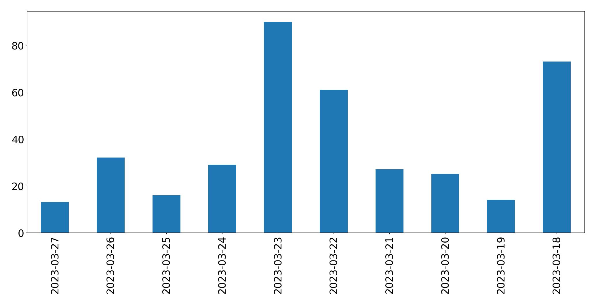 Gunluk tweet grafigi