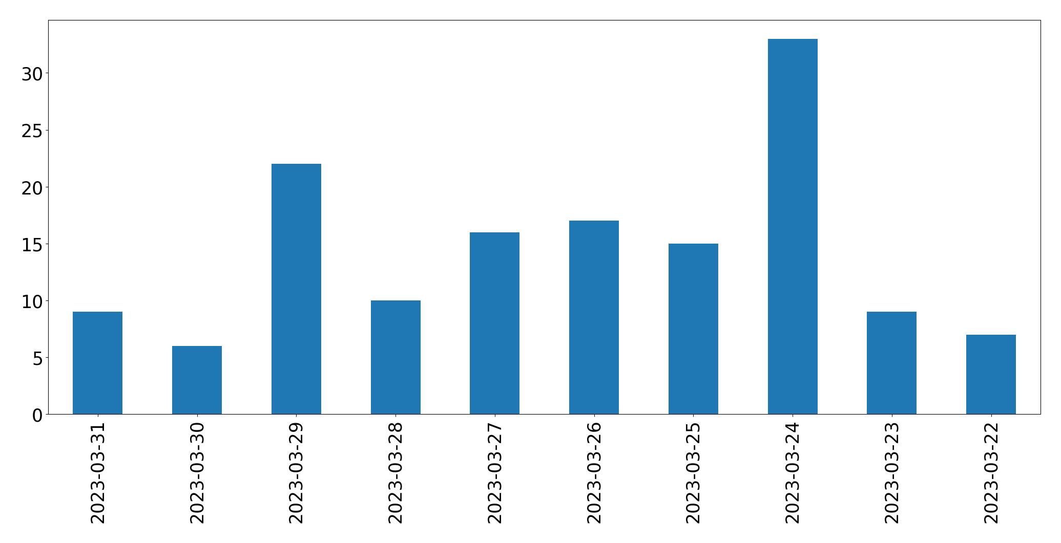 Gráfico de tweets por dia