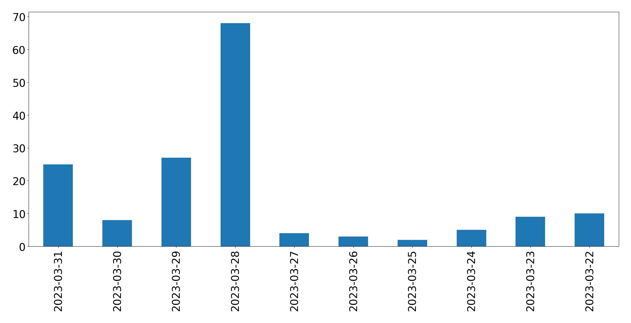 Gráfico de tweets por dia