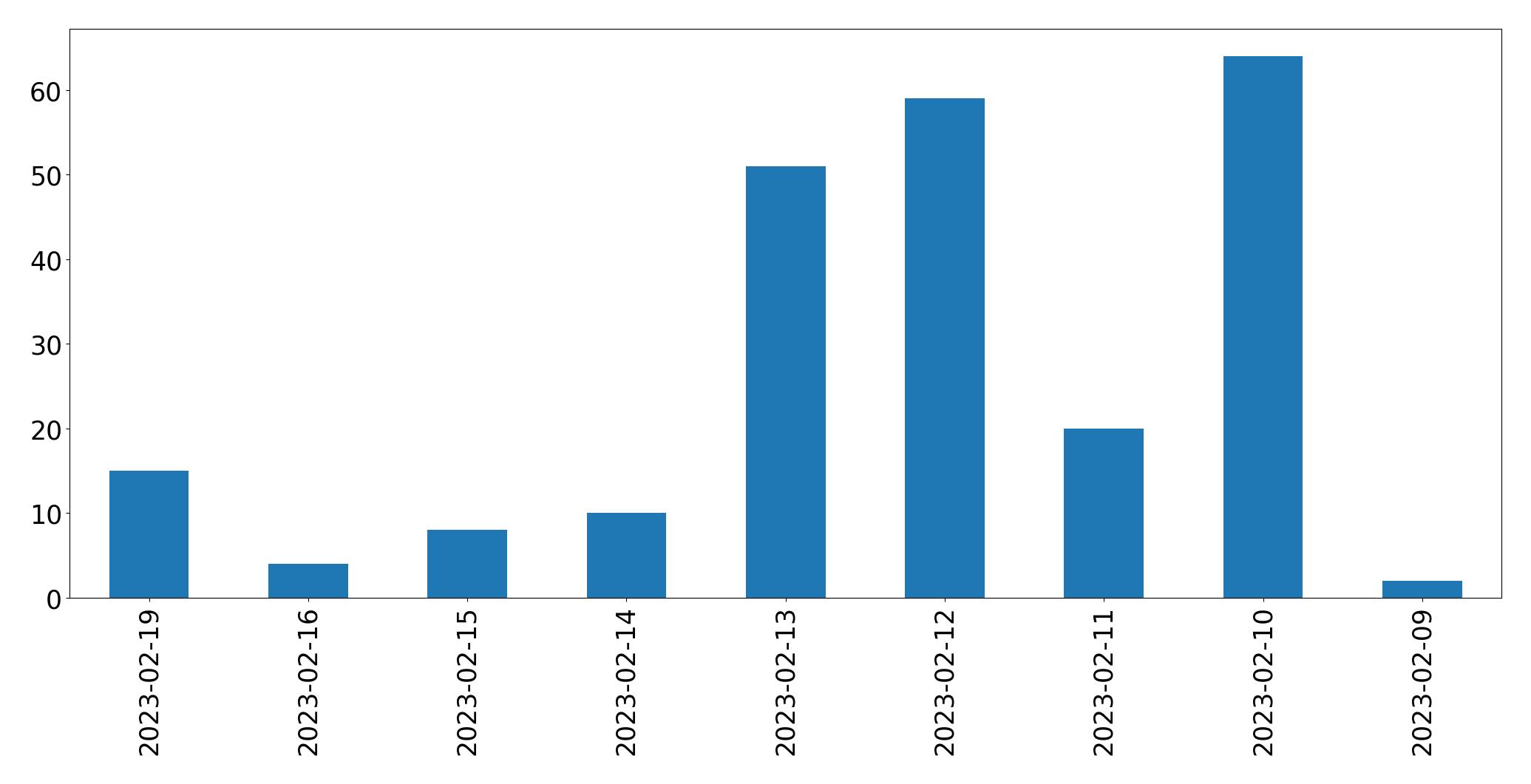 Gráfico de tweets por dia