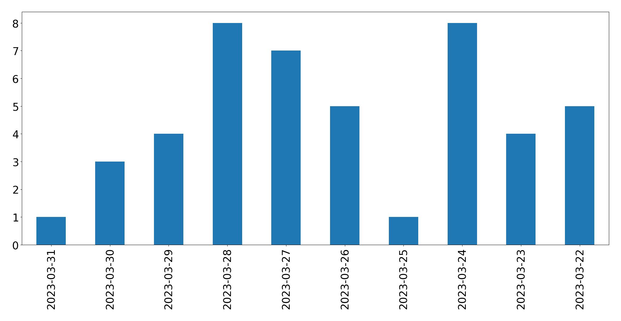 Gráfico de tweets por dia