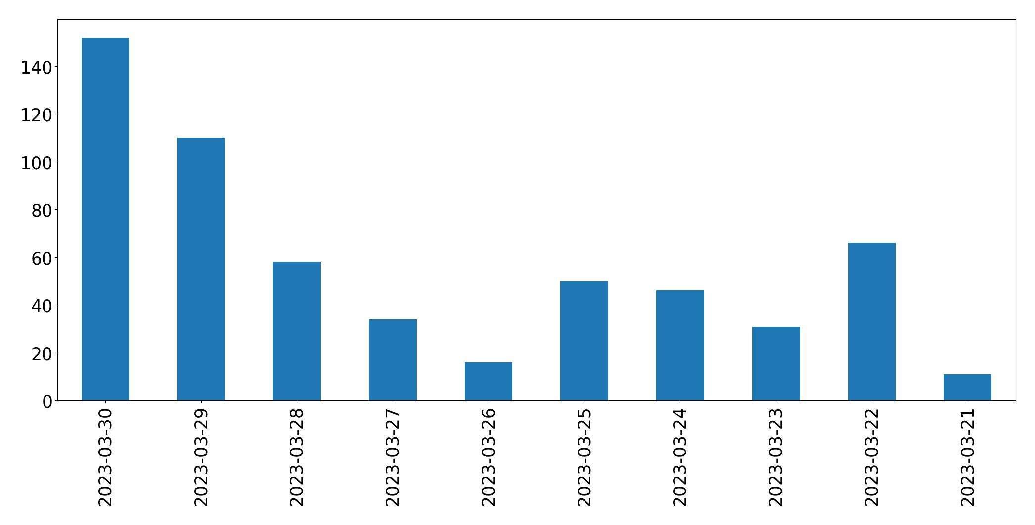 Gráfico de tweets por dia