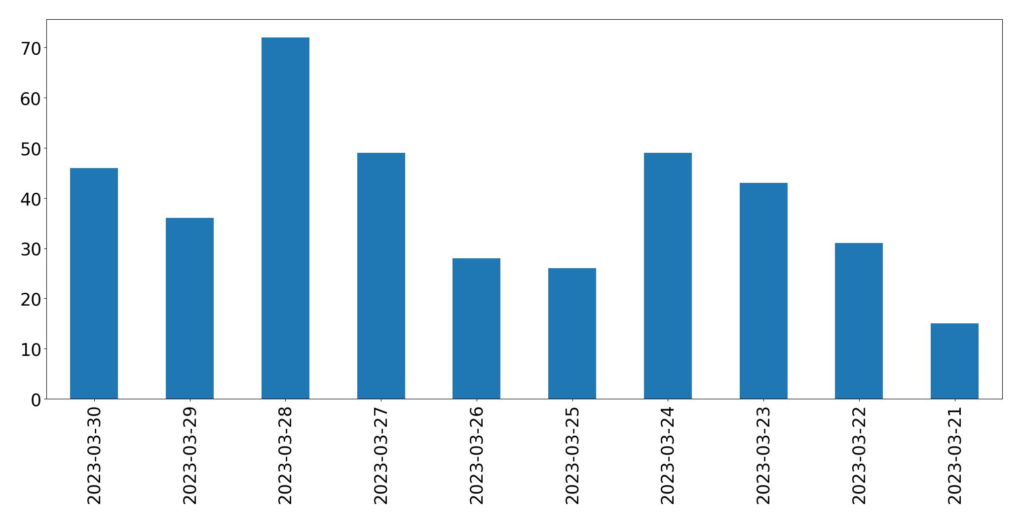 Gráfico de tweets por dia