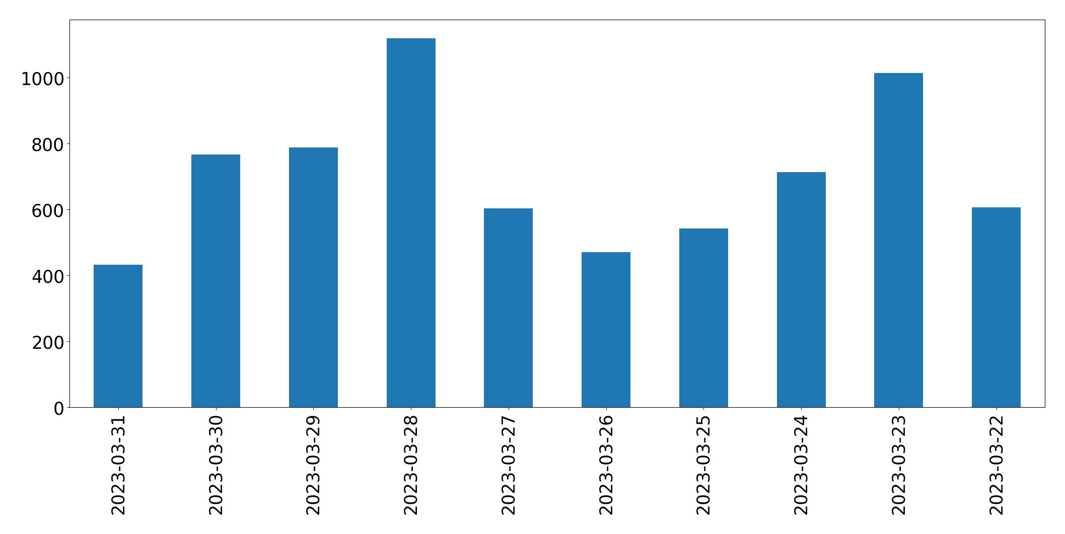 Gráfico de tweets por dia