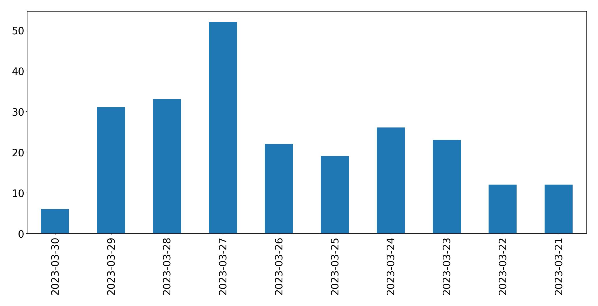 Gráfico de tweets por dia