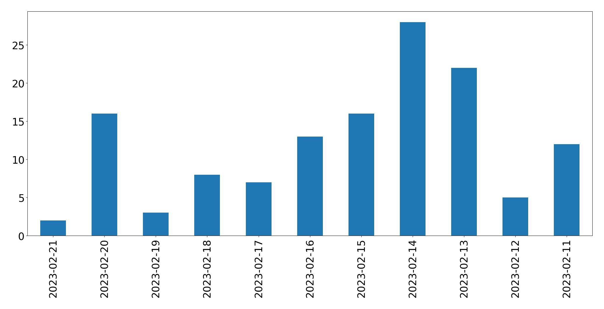 Grafik tweet per hari