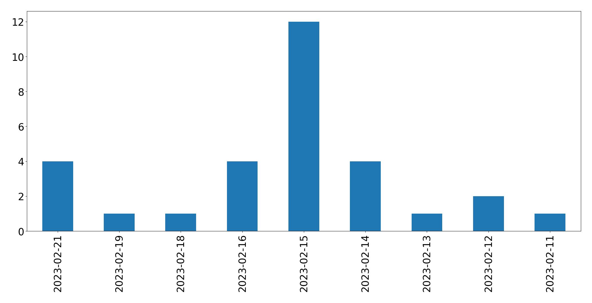 Gráfico de tweets por dia