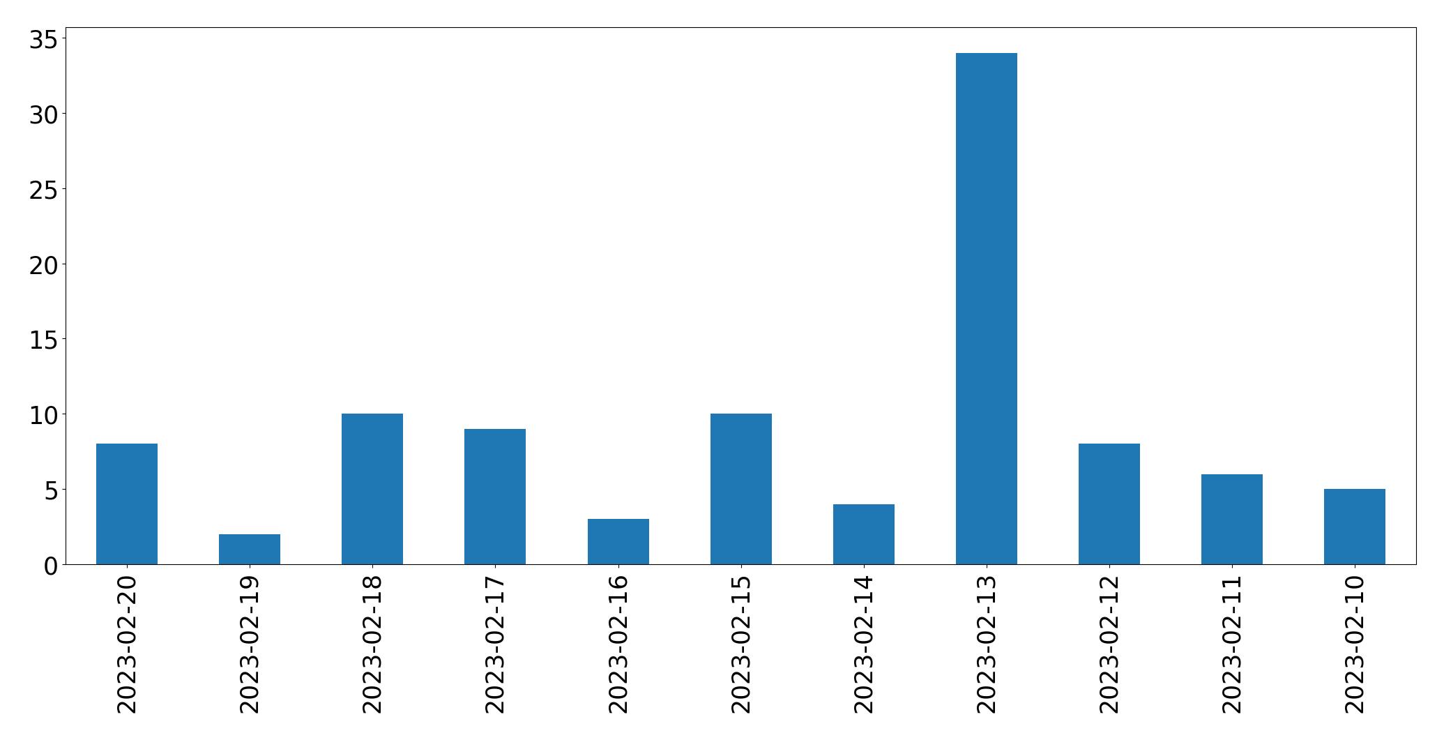 Gráfico de tweets por dia