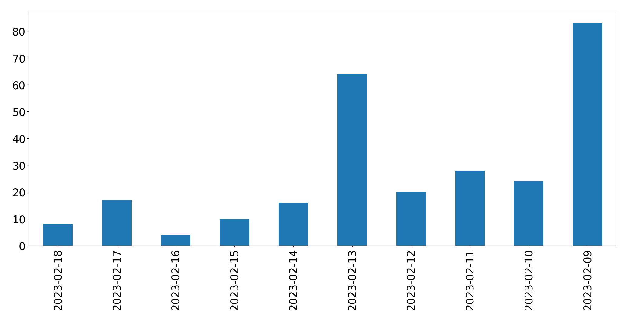 Gráfico de tweets por dia
