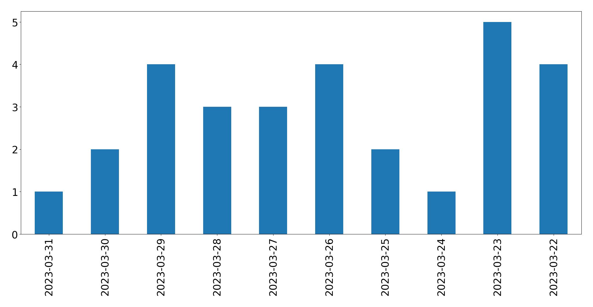 Gunluk tweet grafigi