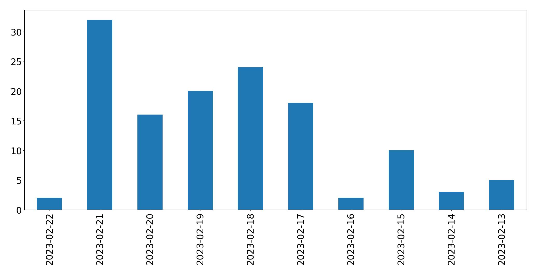 Grafik tweet per hari