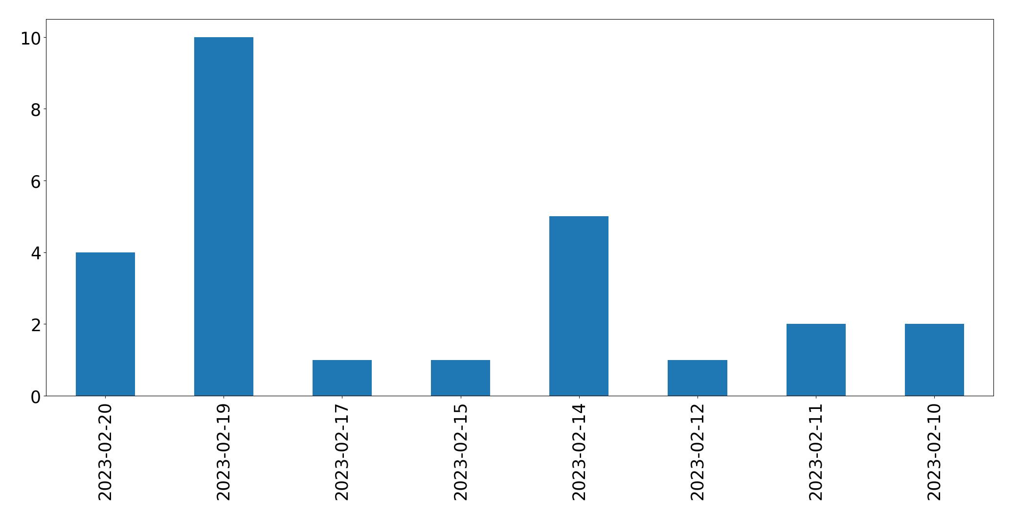 Grafik tweet per hari