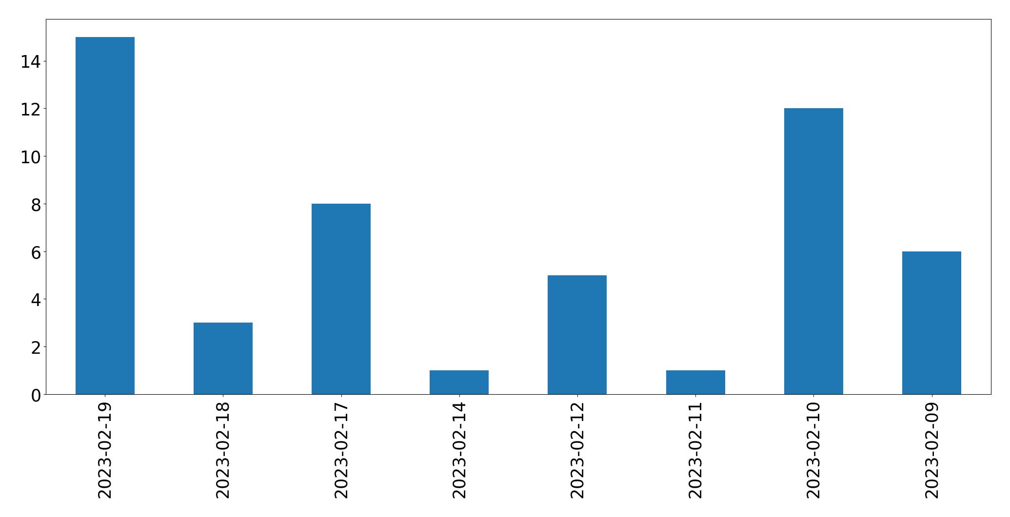 Gráfico de tweets por dia