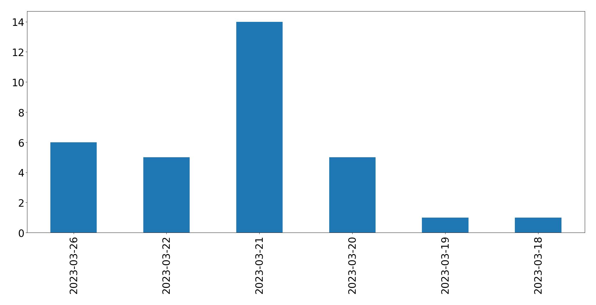 Tweets per day chart