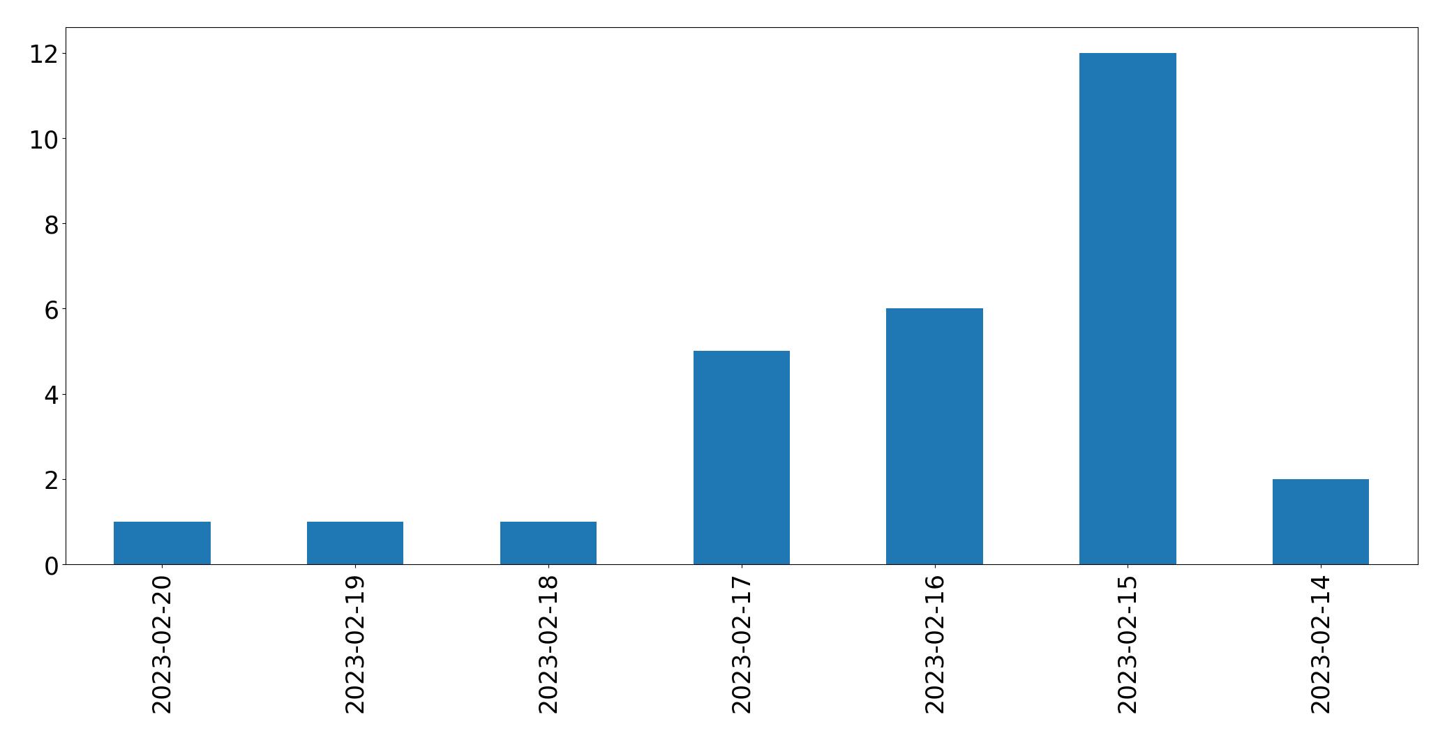 Gráfico de tweets por dia
