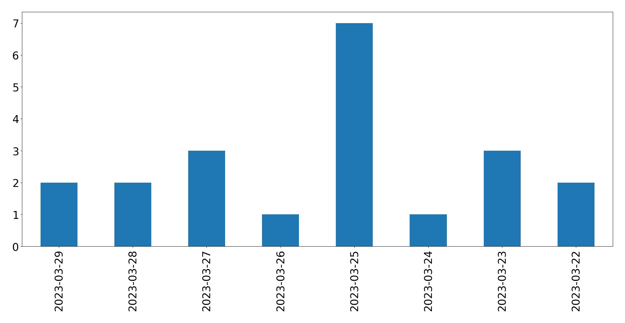 Tweets per day chart