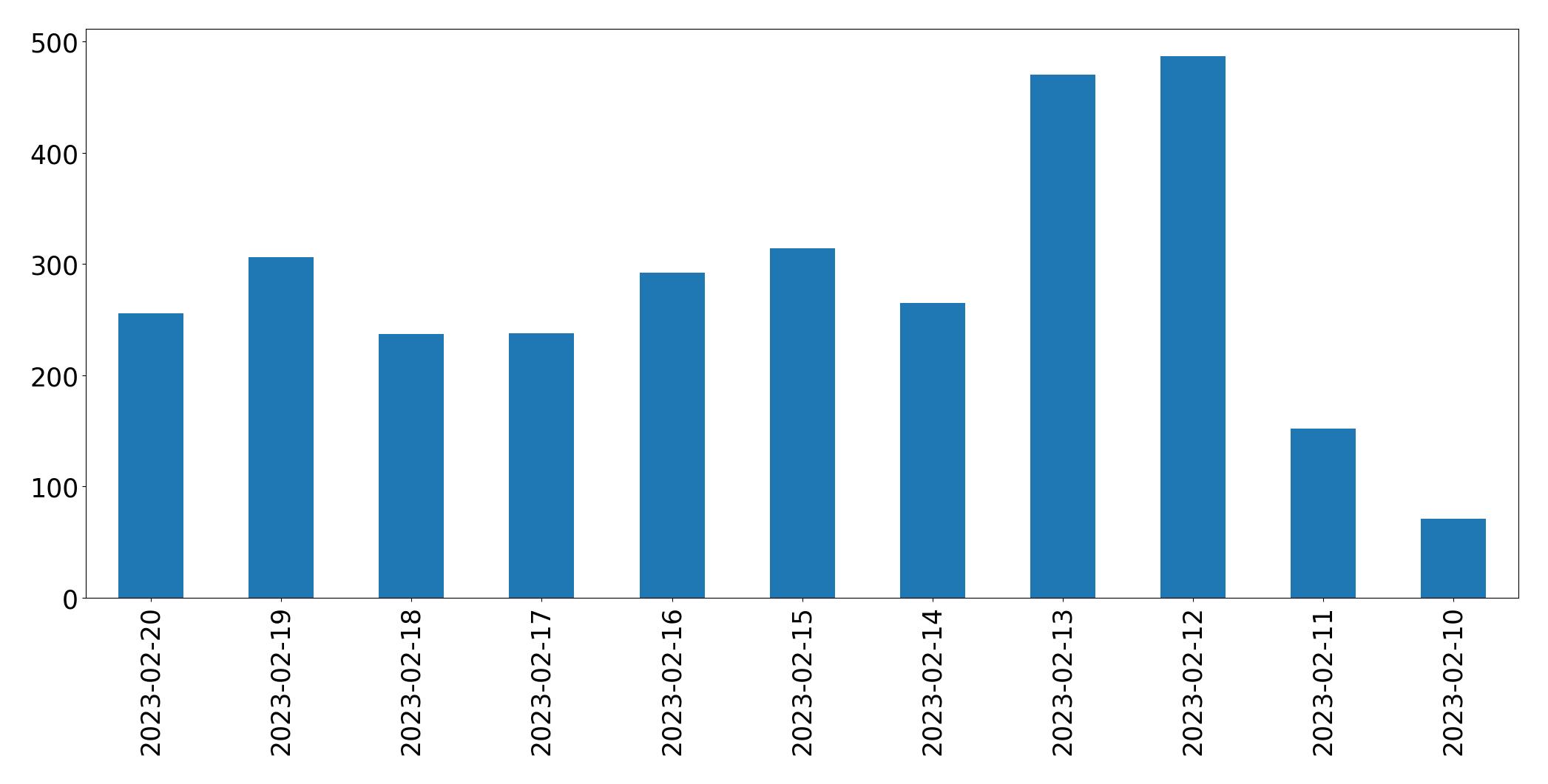 Gráfico de tweets por dia