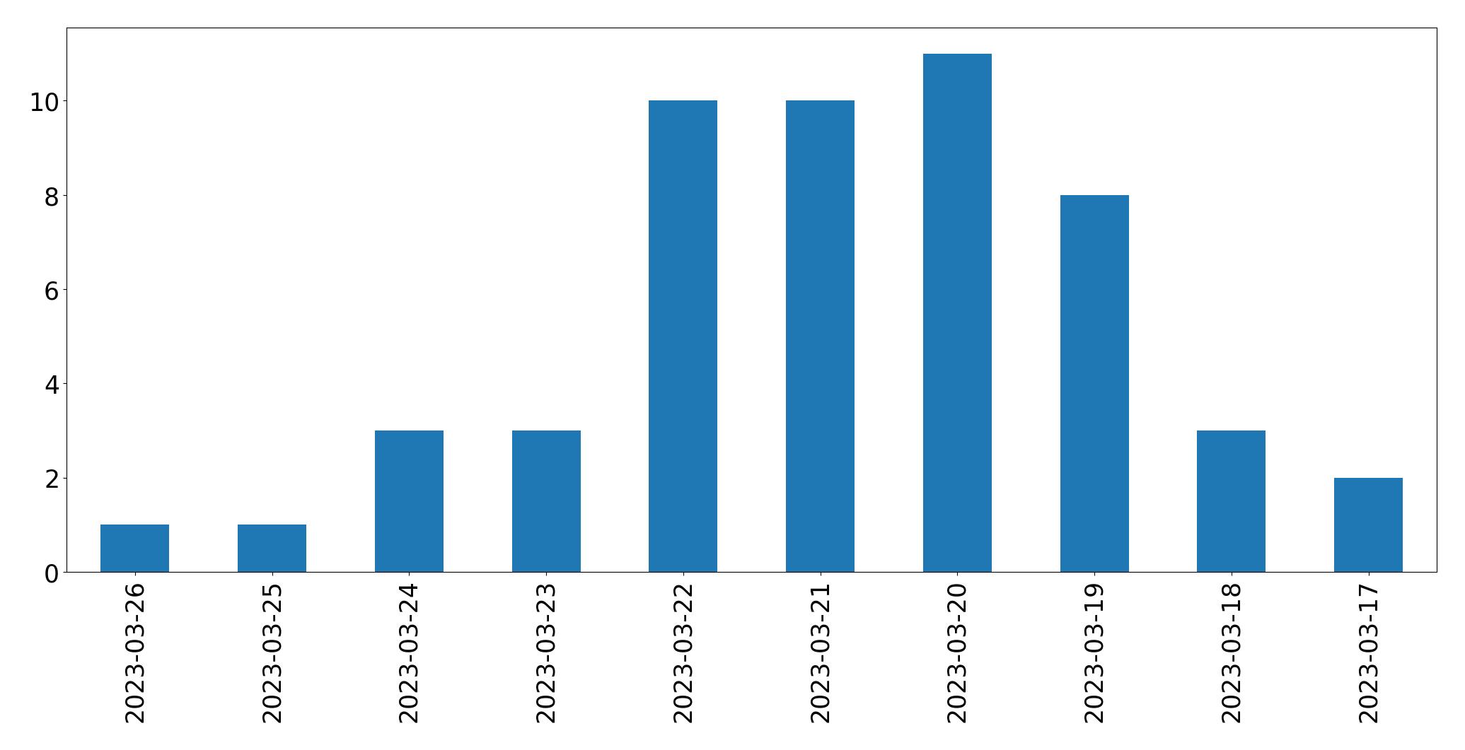 Gunluk tweet grafigi