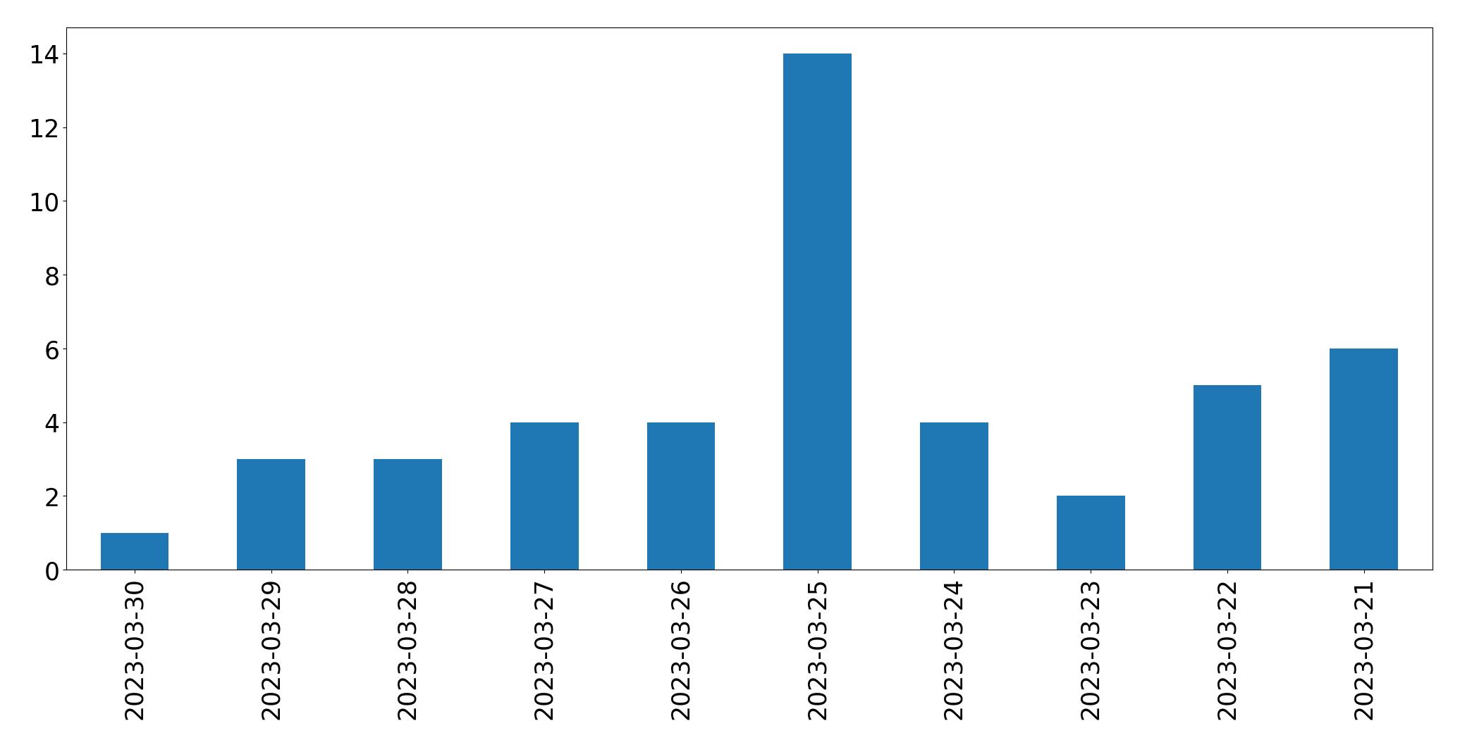 Gráfico de tweets por dia