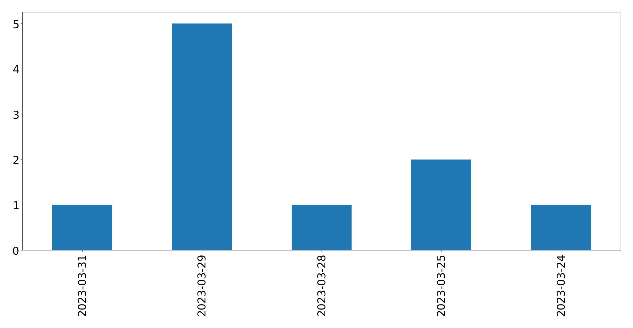 Gráfico de tweets por dia