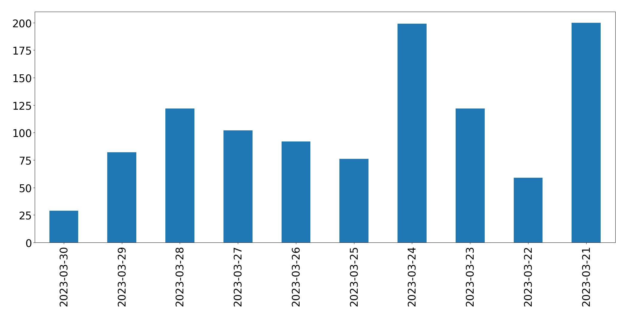 Gráfico de tweets por dia