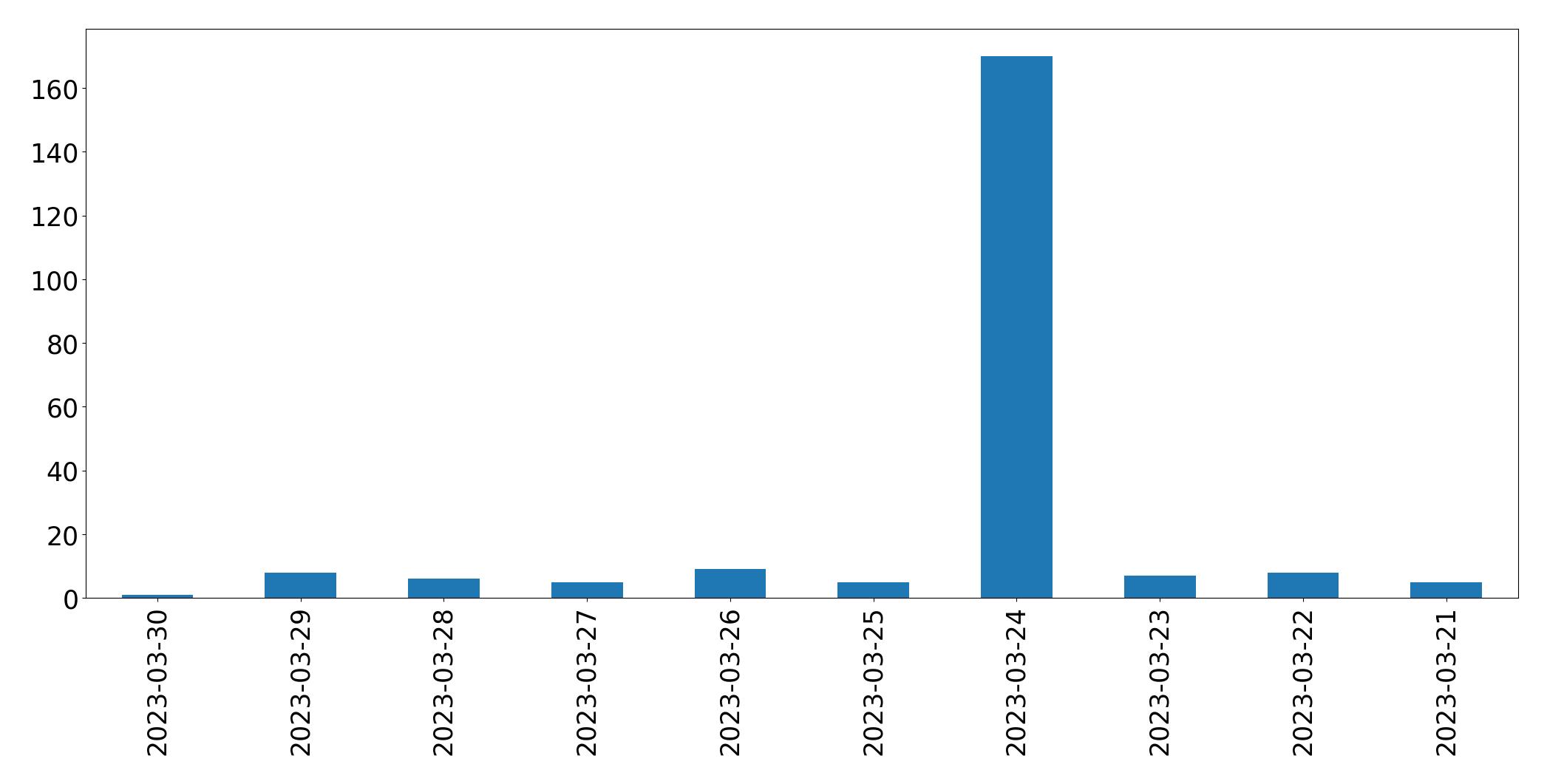 Gráfico de tweets por dia