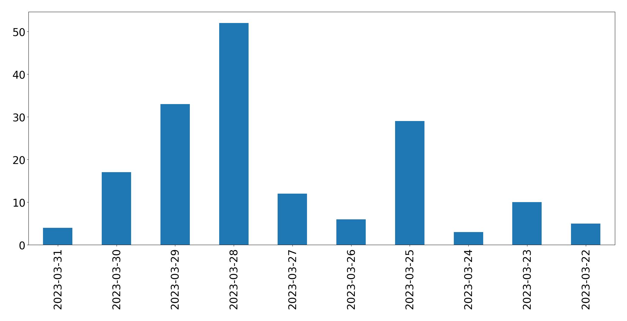 Tweets per day chart