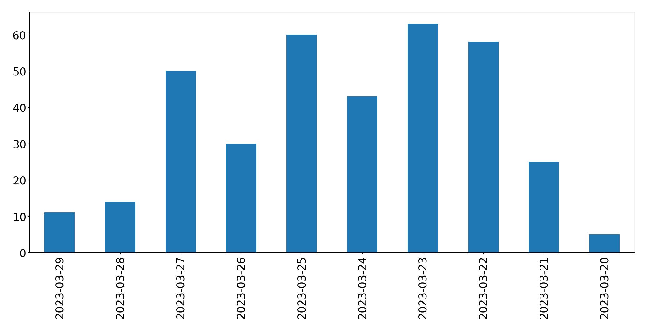 Tweets per day chart