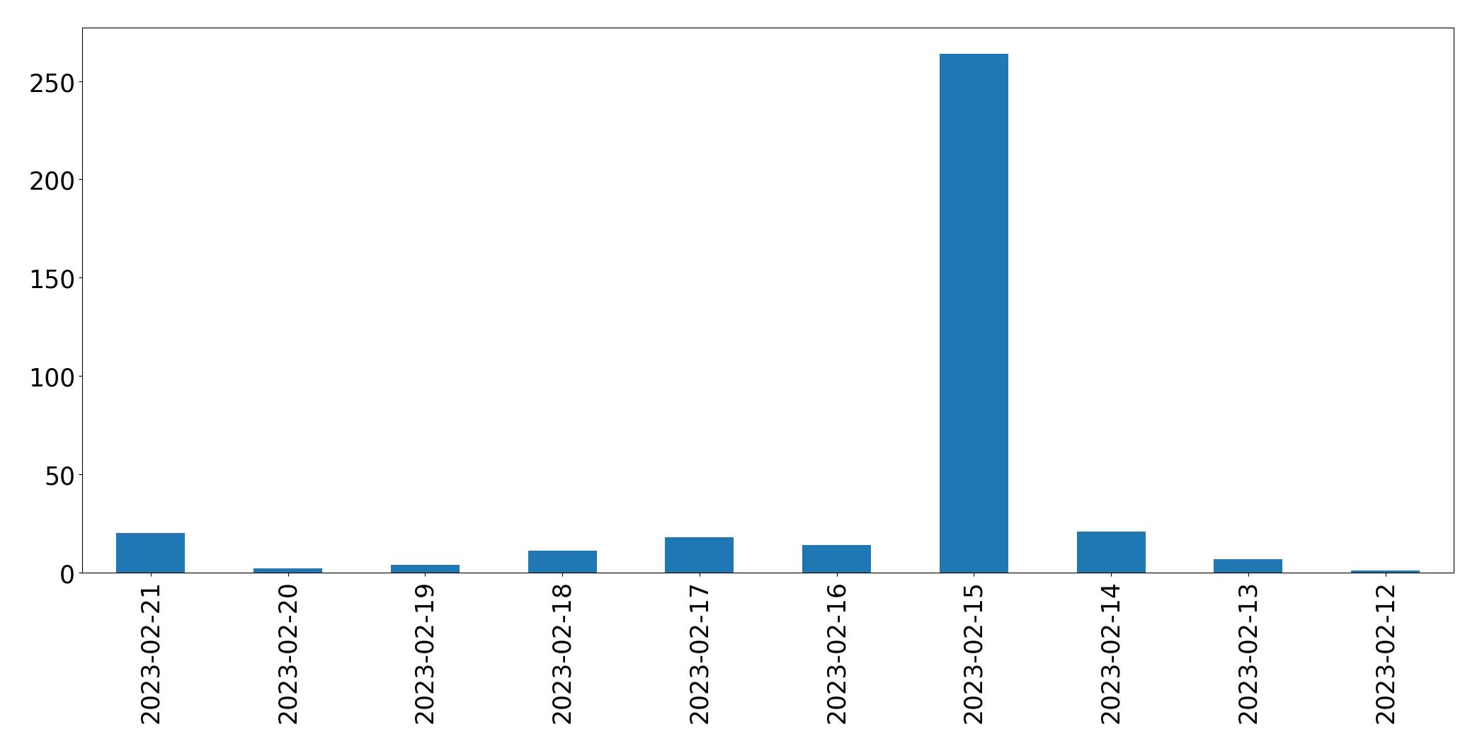 Gráfico de tweets por dia