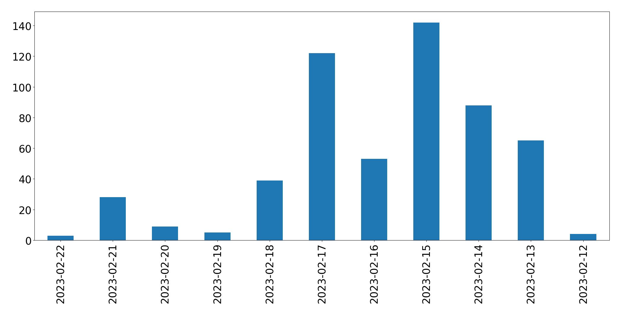 Tweets per day chart