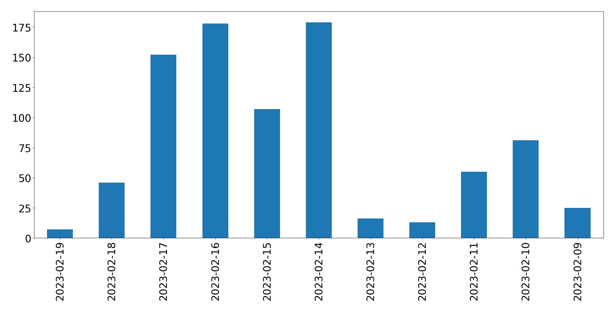 Gráfico de tweets por dia