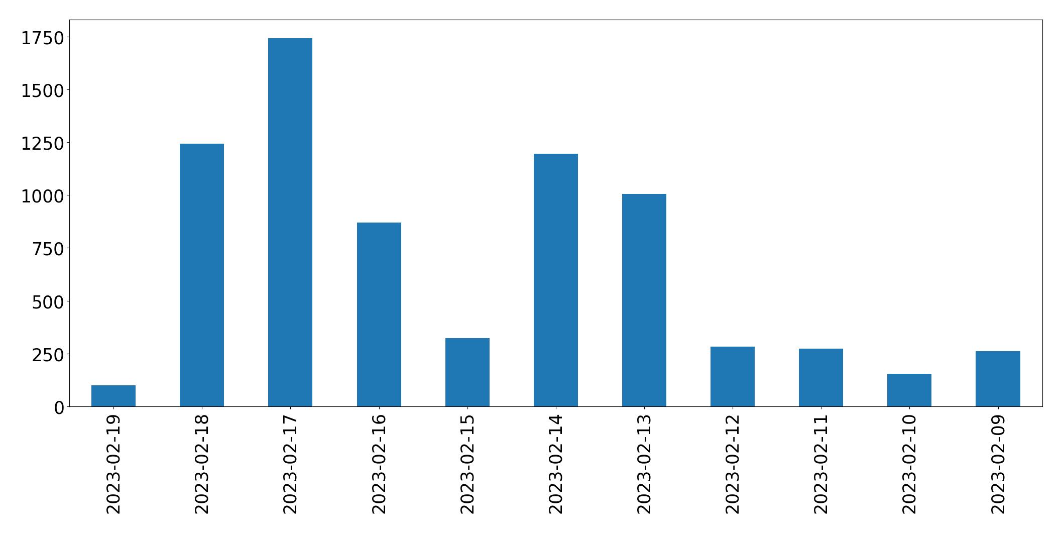 Grafik tweet per hari