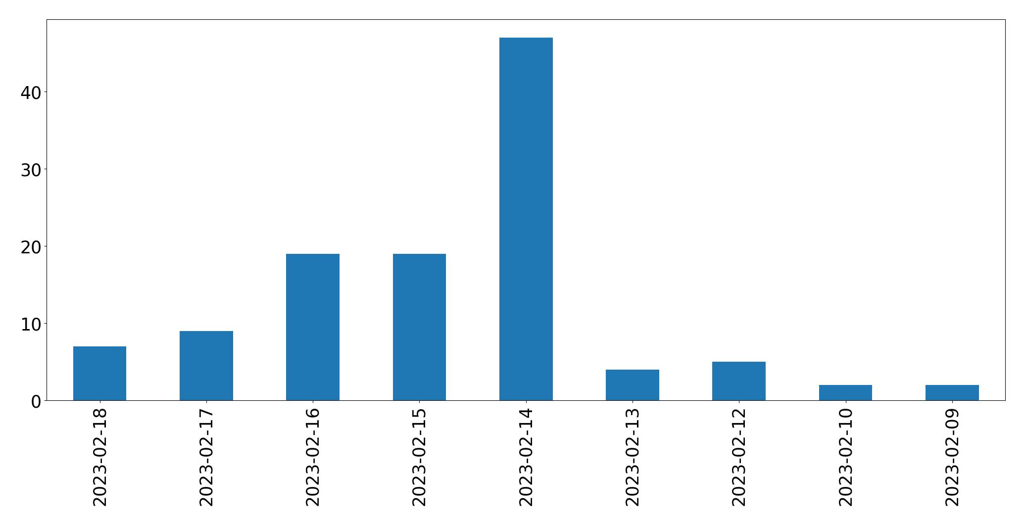 Gráfico de tweets por dia