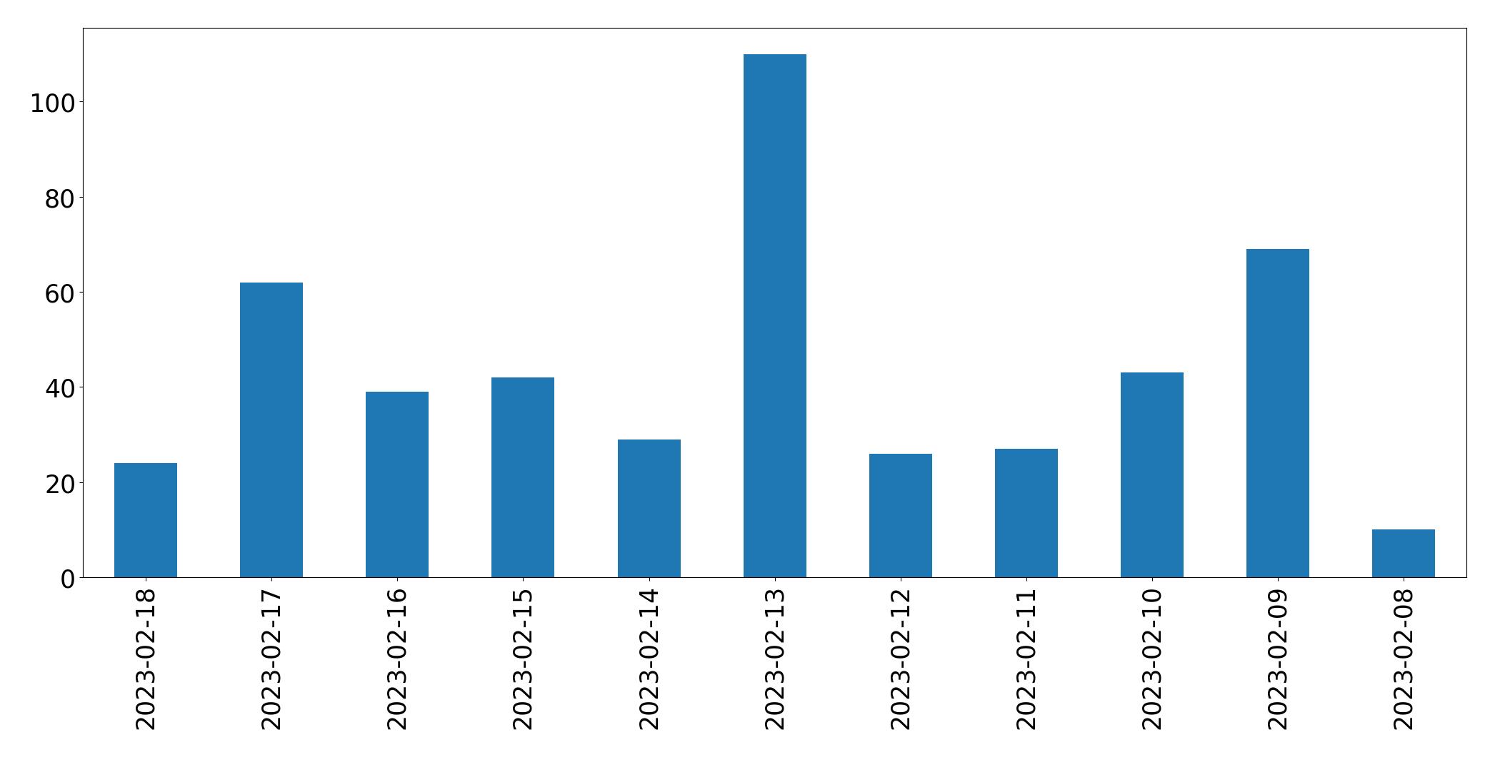 Grafik tweet per hari