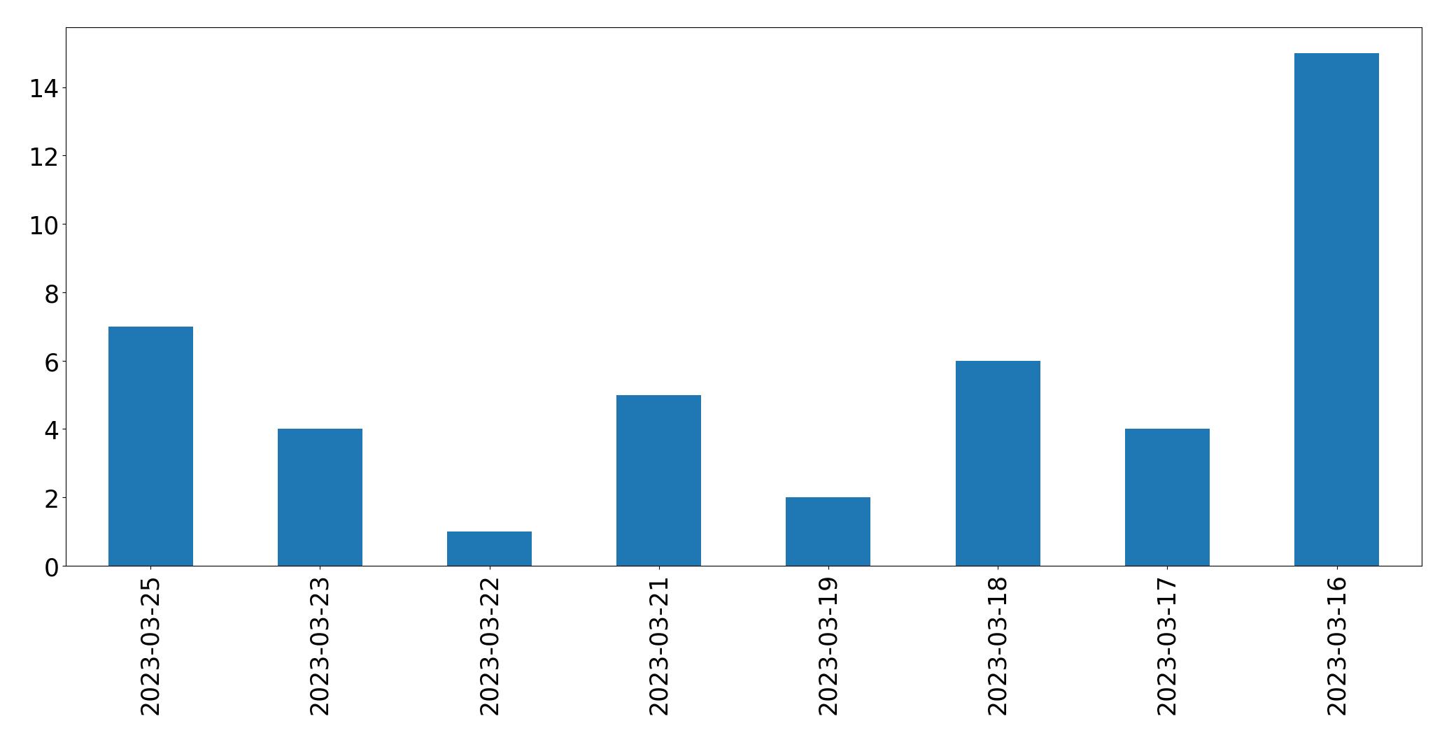 Gráfico de tweets por dia
