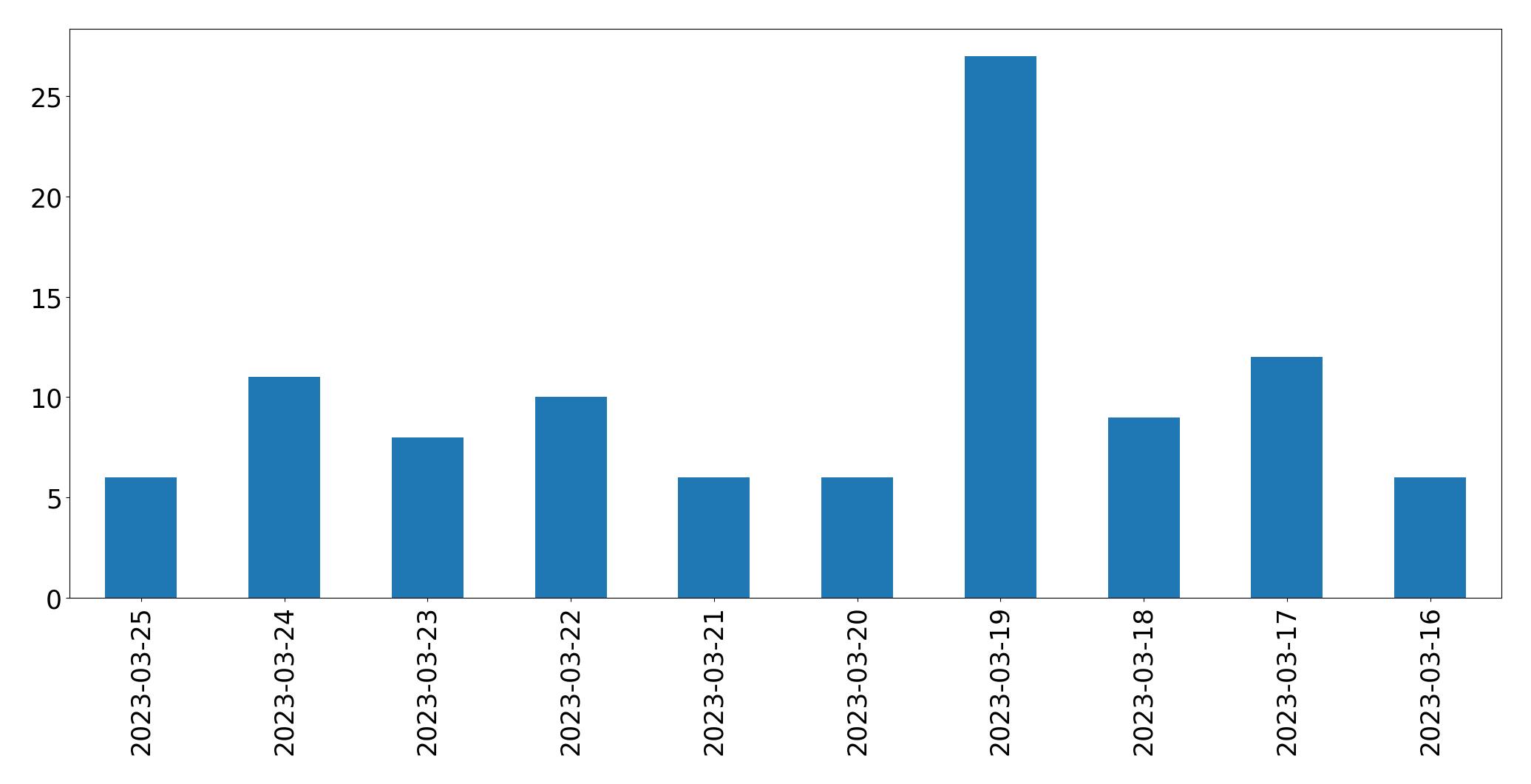 Gráfico de tweets por dia