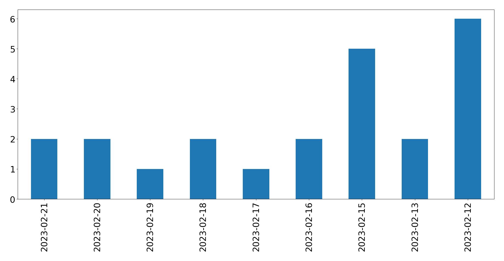 Gráfico de tweets por dia