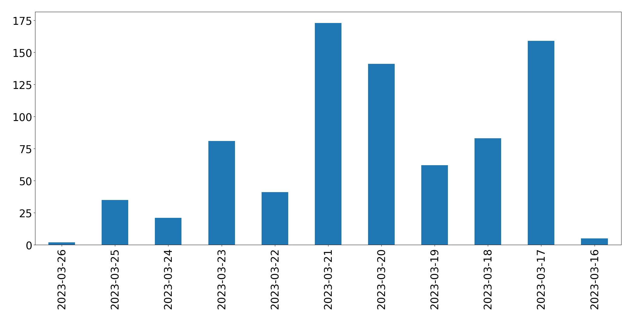 Gráfico de tweets por dia