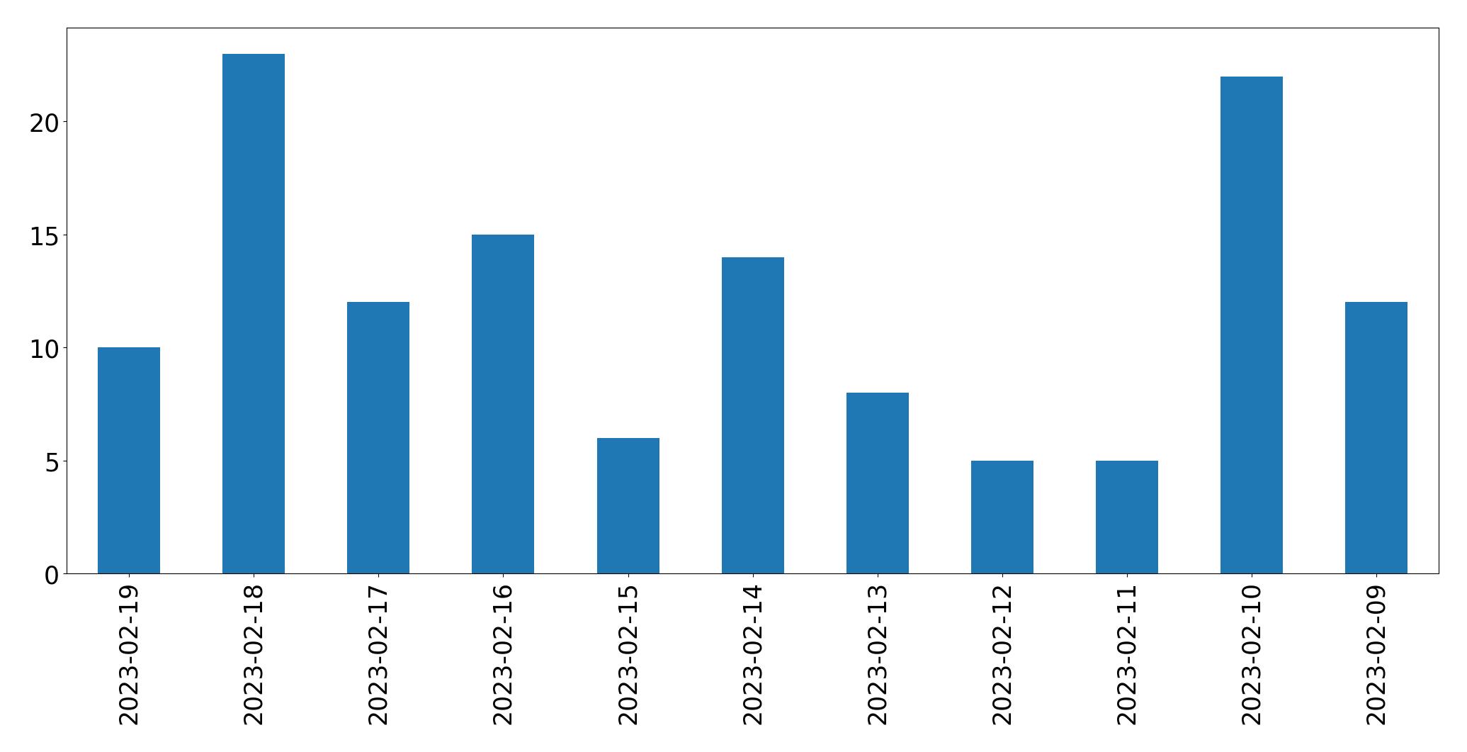 Gráfico de tweets por dia