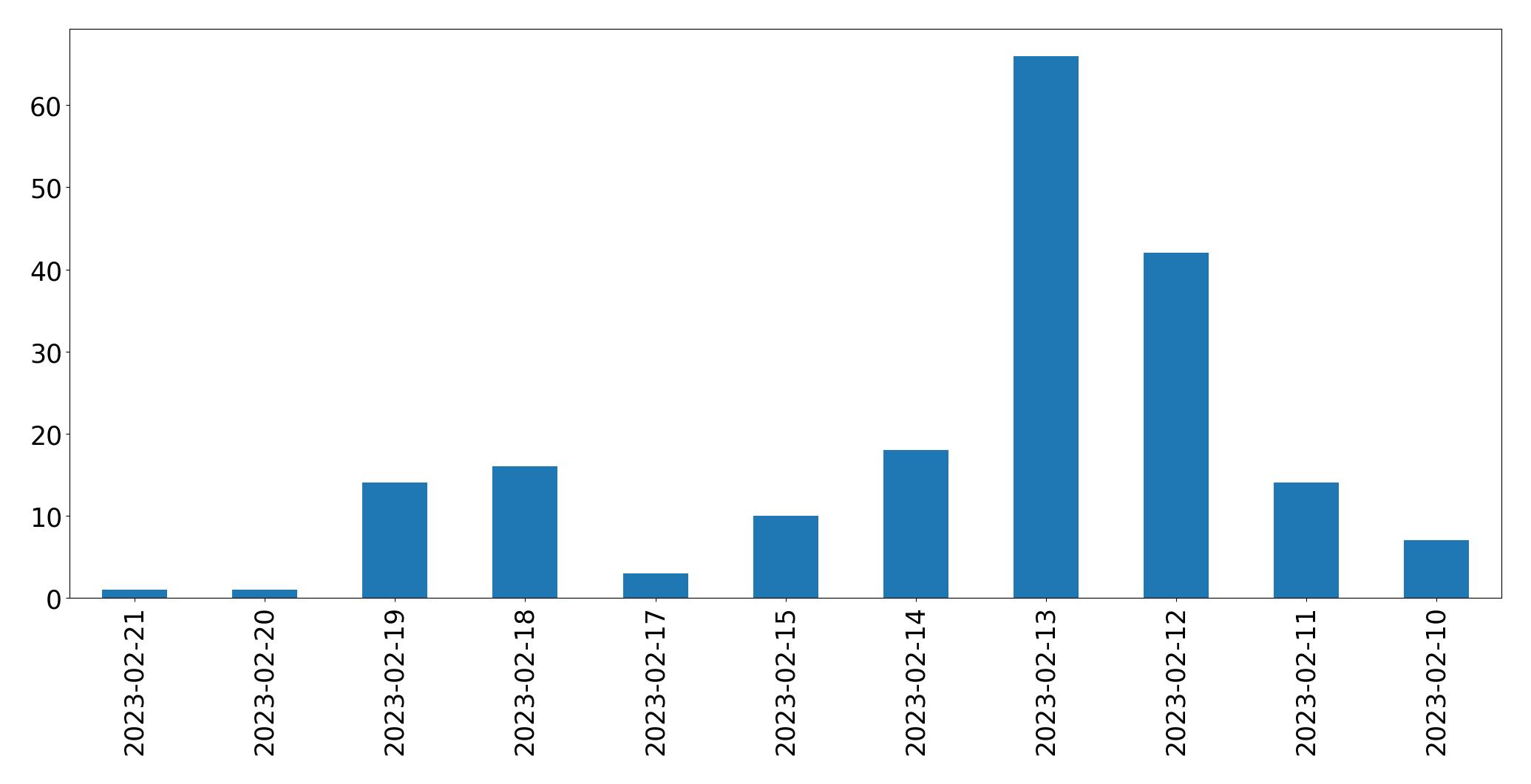 Tweets per day chart