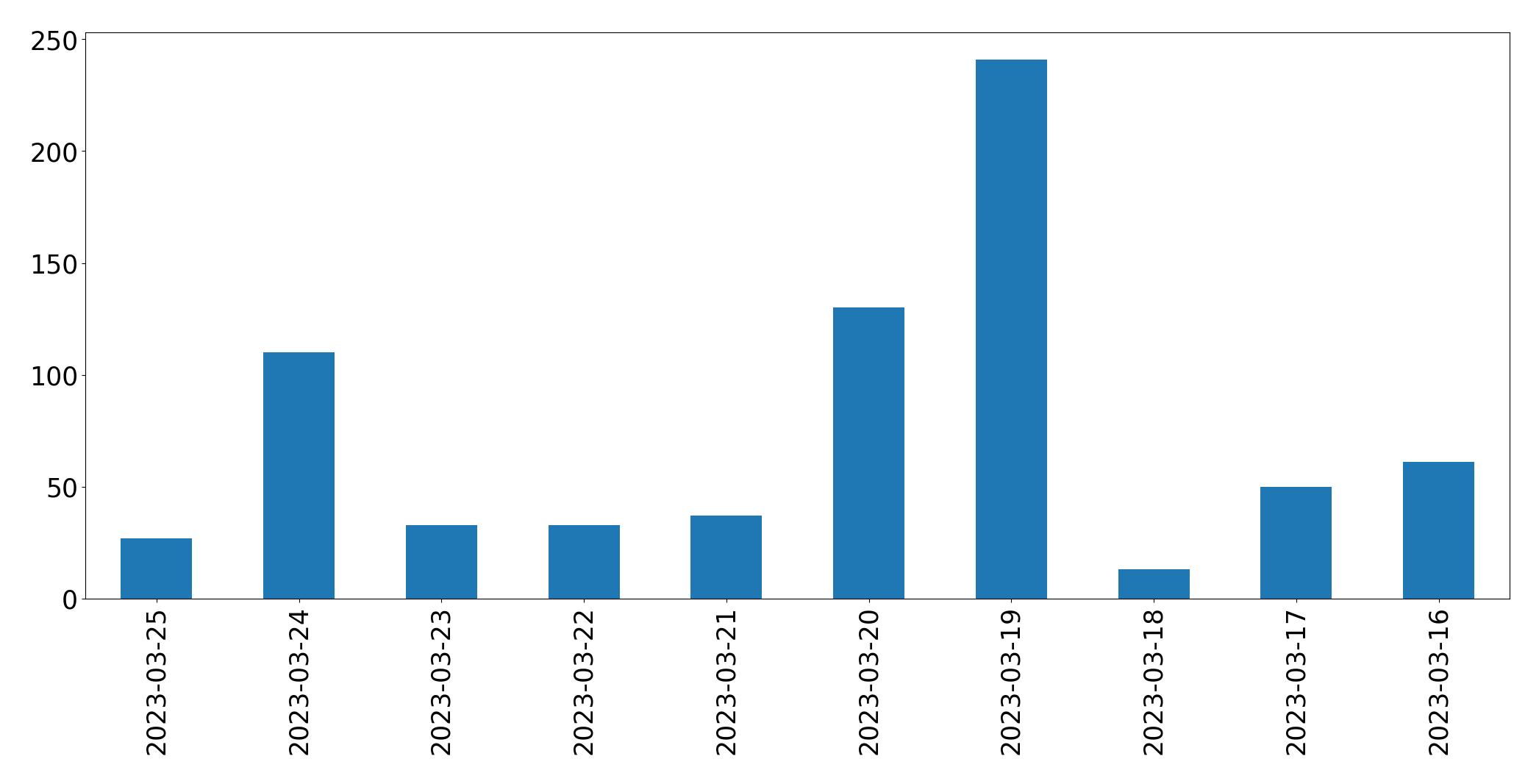 Gráfico de tweets por dia